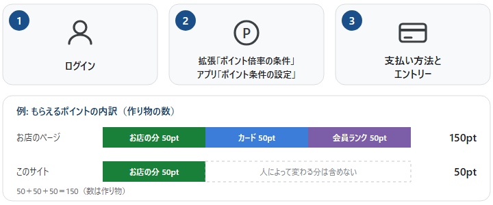 ポイントが違うときに確かめる 3 つと、このサイトの実質はお店の付与分だけの例